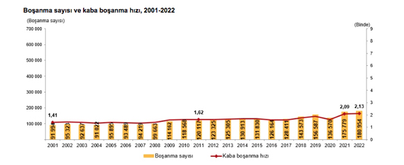 Boşanma Sayısı ve Boşanma Hızı